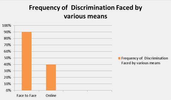 Frequency of Discrimination Faced by various means