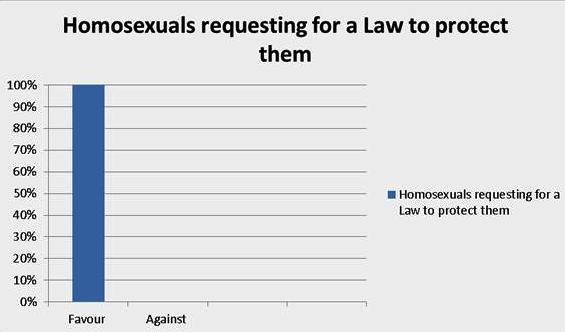 Homosexual requesting for a Law to protect them