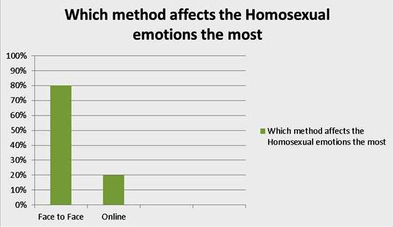 Method affects the homosexual emotions the most