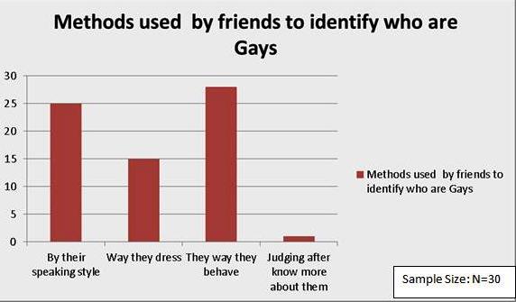 Methods used by friends to identify who are gays